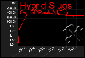 Total Graph of Hybrid Slugs