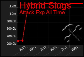 Total Graph of Hybrid Slugs