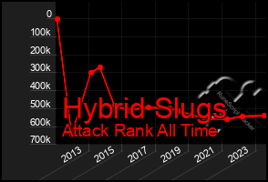 Total Graph of Hybrid Slugs