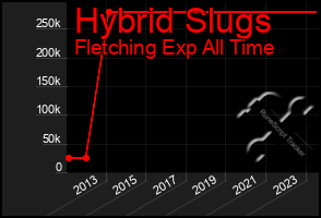 Total Graph of Hybrid Slugs