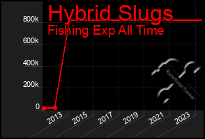 Total Graph of Hybrid Slugs