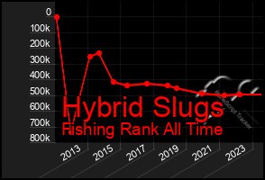 Total Graph of Hybrid Slugs