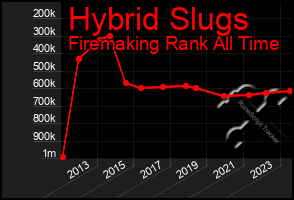 Total Graph of Hybrid Slugs