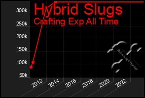 Total Graph of Hybrid Slugs