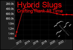 Total Graph of Hybrid Slugs