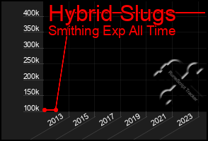 Total Graph of Hybrid Slugs