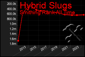 Total Graph of Hybrid Slugs