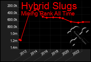 Total Graph of Hybrid Slugs