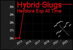 Total Graph of Hybrid Slugs