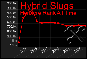 Total Graph of Hybrid Slugs