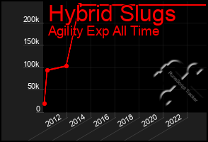 Total Graph of Hybrid Slugs