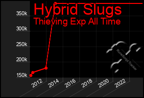 Total Graph of Hybrid Slugs