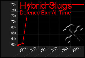 Total Graph of Hybrid Slugs