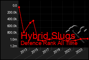 Total Graph of Hybrid Slugs