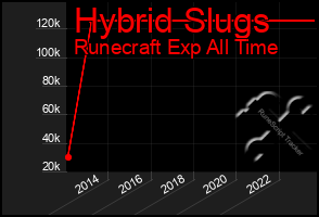 Total Graph of Hybrid Slugs