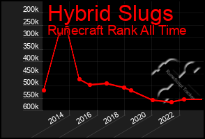 Total Graph of Hybrid Slugs