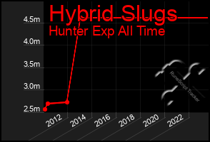 Total Graph of Hybrid Slugs