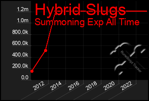 Total Graph of Hybrid Slugs