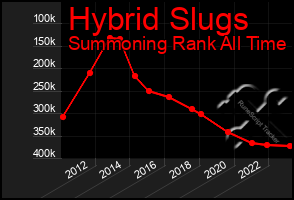 Total Graph of Hybrid Slugs