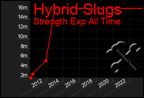 Total Graph of Hybrid Slugs