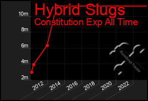 Total Graph of Hybrid Slugs