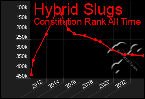 Total Graph of Hybrid Slugs