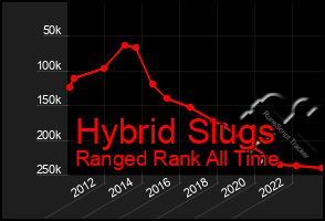 Total Graph of Hybrid Slugs