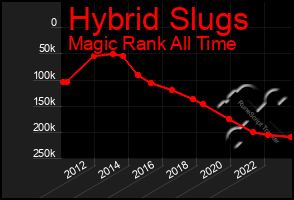 Total Graph of Hybrid Slugs