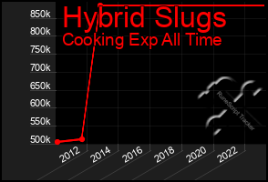 Total Graph of Hybrid Slugs