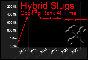 Total Graph of Hybrid Slugs