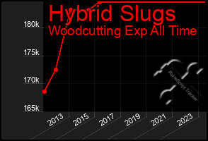 Total Graph of Hybrid Slugs