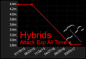 Total Graph of Hybrids