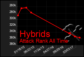 Total Graph of Hybrids