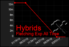 Total Graph of Hybrids