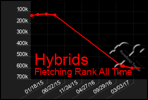 Total Graph of Hybrids