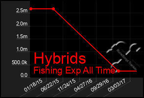 Total Graph of Hybrids