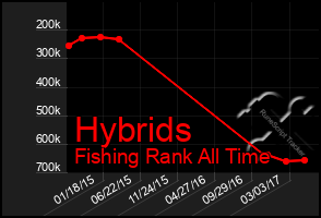 Total Graph of Hybrids