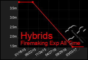 Total Graph of Hybrids