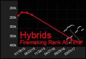 Total Graph of Hybrids