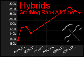 Total Graph of Hybrids