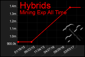 Total Graph of Hybrids