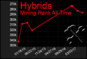 Total Graph of Hybrids