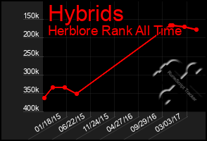 Total Graph of Hybrids