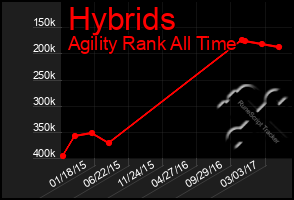 Total Graph of Hybrids