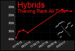 Total Graph of Hybrids