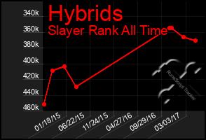 Total Graph of Hybrids