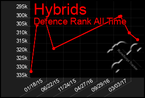 Total Graph of Hybrids