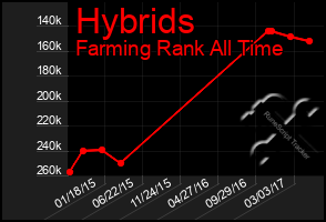 Total Graph of Hybrids