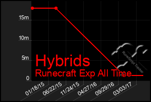 Total Graph of Hybrids