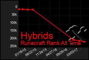 Total Graph of Hybrids